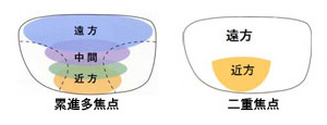 累進多焦点