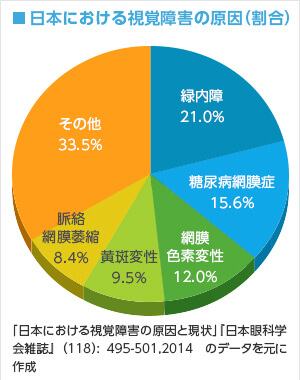 糖尿病網膜症 19.0%