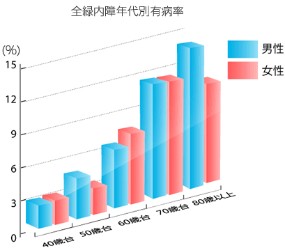 全緑内障年代別有病者