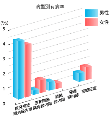 病型別有病率